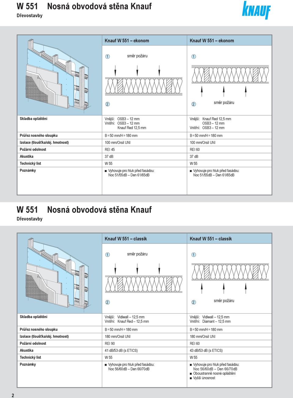 hmotnost) 00 mm/orsil UNI 00 mm/orsil UNI Požární odolnost REI 45 REI 60 Akustika 37 db 37 db Noc 5/55dB Den 6/65dB Noc 5/55dB Den 6/65dB W 55 Nosná obvodová stěna Knauf Knauf W 55 classik Knauf W 55