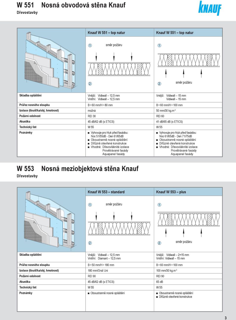 m -3 Požární odolnost REI 30 REI 60 Akustika 45 db/6 db (s ETICS) 4 db/65 db (s ETICS) Noc 5/55dB - Den 6/65dB Difůzně otevřené konstrukce Vhodné: Dřevovláknité izolace Provětrávané fasády Aquapanel