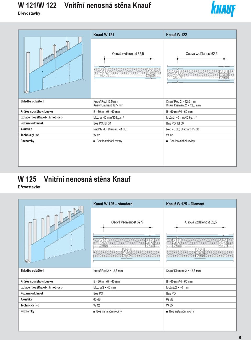 m -3 Požární odolnost Bez PO; EI 30 Bez PO; EI 60 Akustika Red 39 db; Diamant 4 db Red 43 db; Diamant 45 db Technický list W W Bez instalační roviny Bez instalační roviny W 5 Vnitřní nenosná stěna