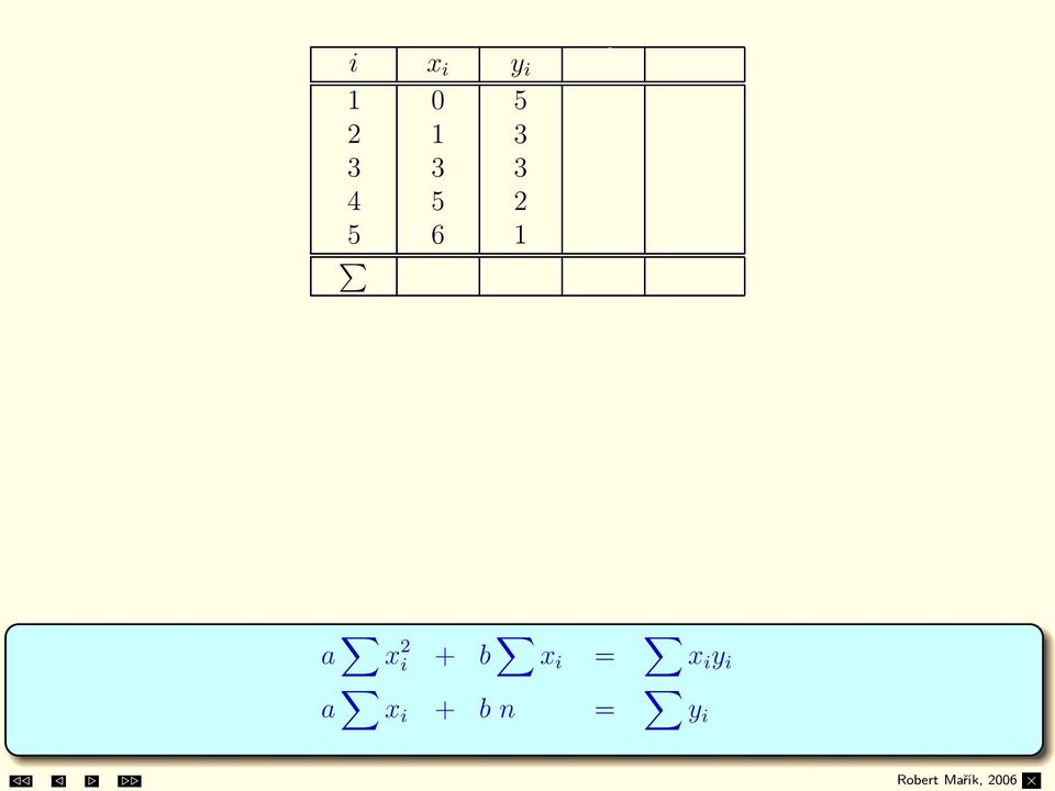 souboru bodů je tedy přímka 71a + 15b = 28, 15a + 5b = 14.. = 0.538ab = 387 65 y = 0.