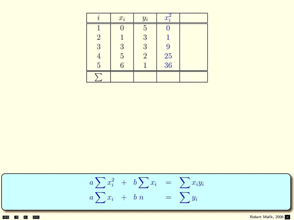 souboru bodů je tedy přímka 71a + 15b = 28, 15a + 5b = 14.. = 0.538ab = 387 65 y = 0.