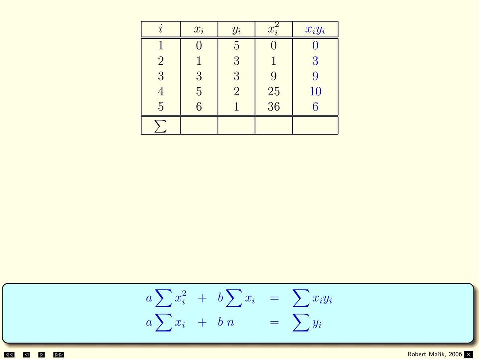 souboru bodů je tedy přímka 71a + 15b = 28, 15a + 5b = 14.. = 0.538ab = 387 65 y = 0.