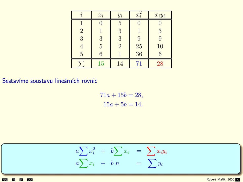 souboru bodů je tedy přímka 71a + 15b = 28, 15a + 5b = 14.. = 0.538ab = 387 65 y = 0.