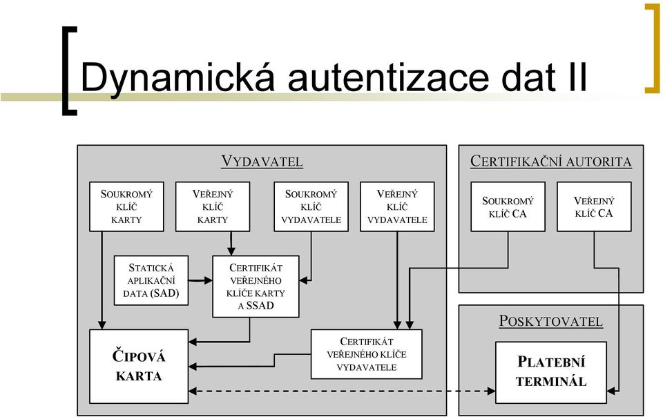 CA VEŘEJNÝ KLÍČ CA STATICKÁ APLIKAČNÍ DATA (SAD) CERTIFIKÁT VEŘEJNÉHO KLÍČE KARTY A