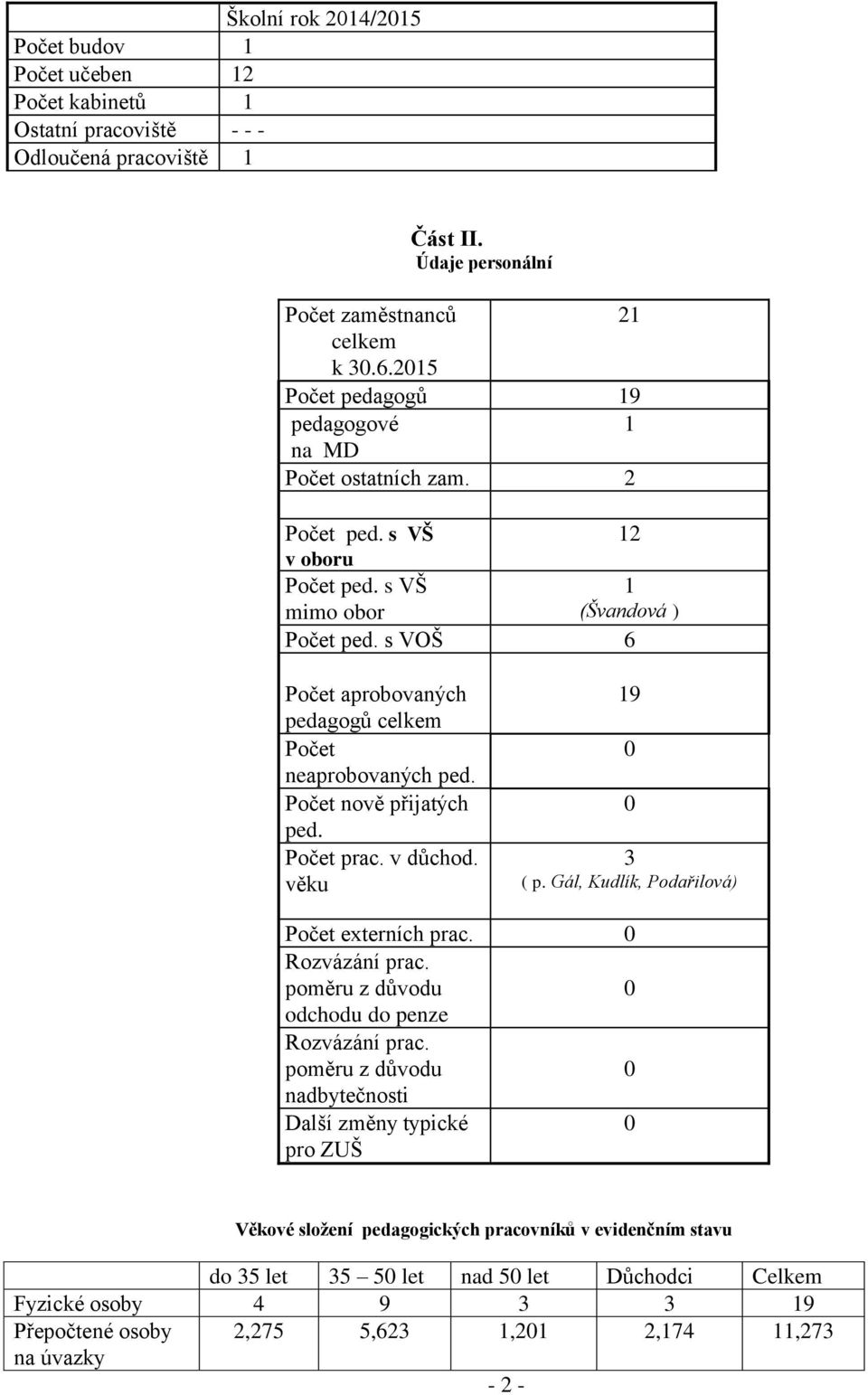 s VOŠ 6 Počet aprobovaných pedagogů celkem Počet neaprobovaných ped. Počet nově přijatých ped. Počet prac. v důchod. věku 19 0 0 3 ( p. Gál, Kudlík, Podařilová) Počet externích prac. 0 Rozvázání prac.