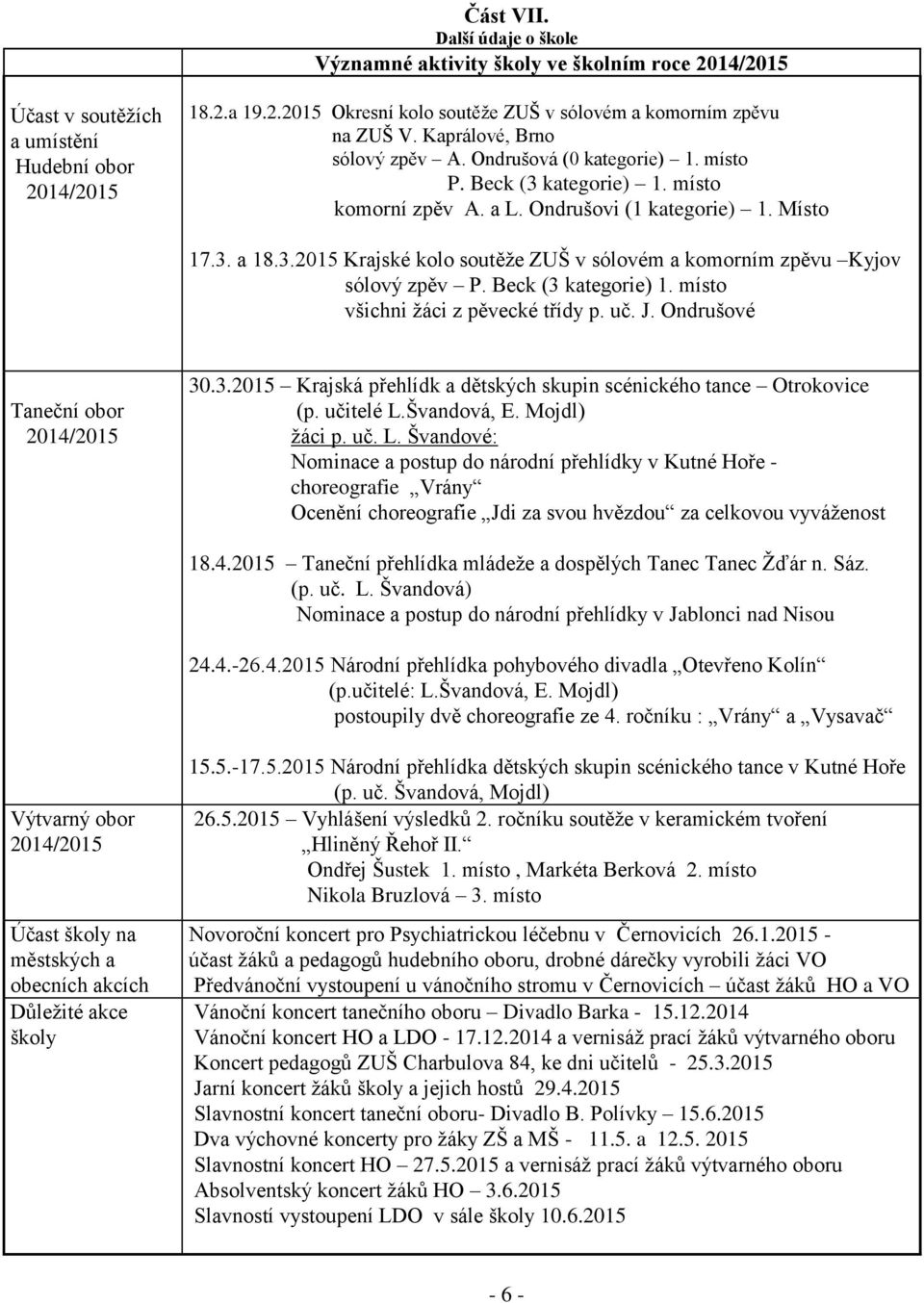 Beck (3 kategorie) 1. místo všichni žáci z pěvecké třídy p. uč. J. Ondrušové Taneční obor 2014/2015 30.3.2015 Krajská přehlídk a dětských skupin scénického tance Otrokovice (p. učitelé L.Švandová, E.