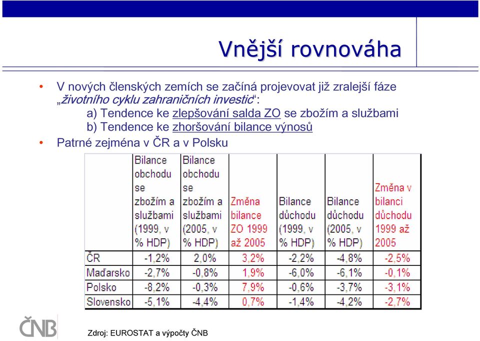 zlepšování salda ZO se zbožím a službami b) Tendence ke zhoršování