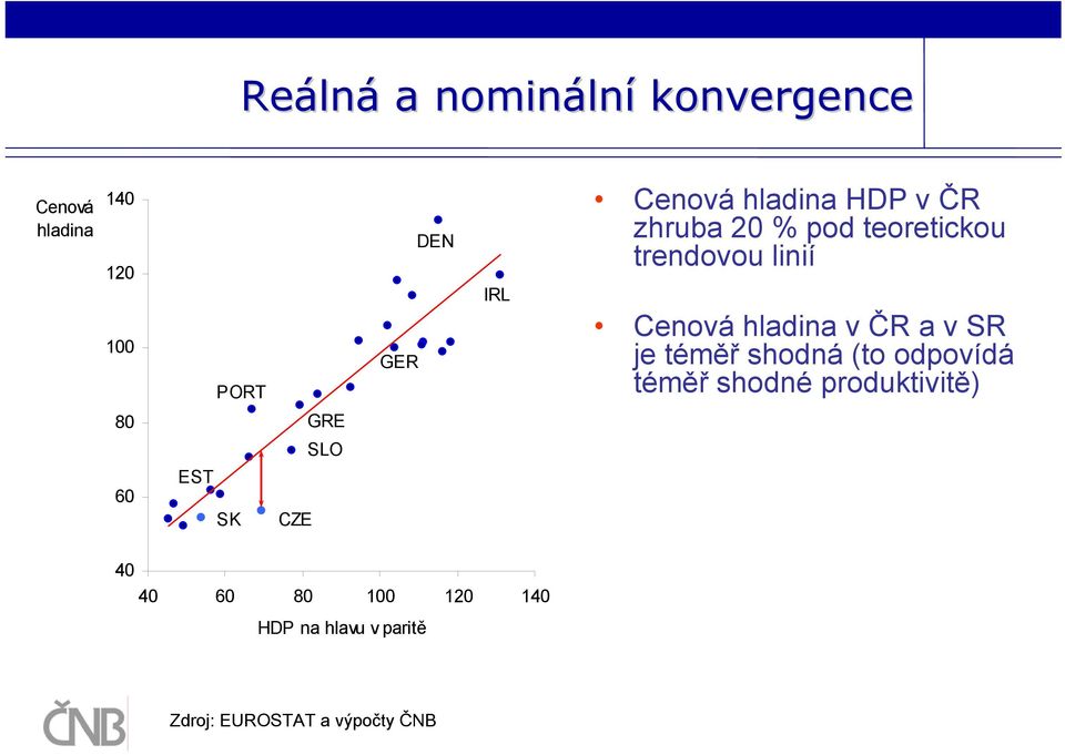 v ČR a v SR je téměř shodná (to odpovídá téměř shodné produktivitě) 80 GRE SLO 60