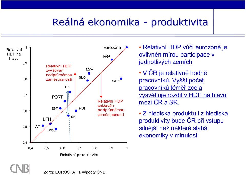 eurozóně je ovlivněn mírou participace v jednotlivých zemích V ČR je relativně hodně pracovníků.