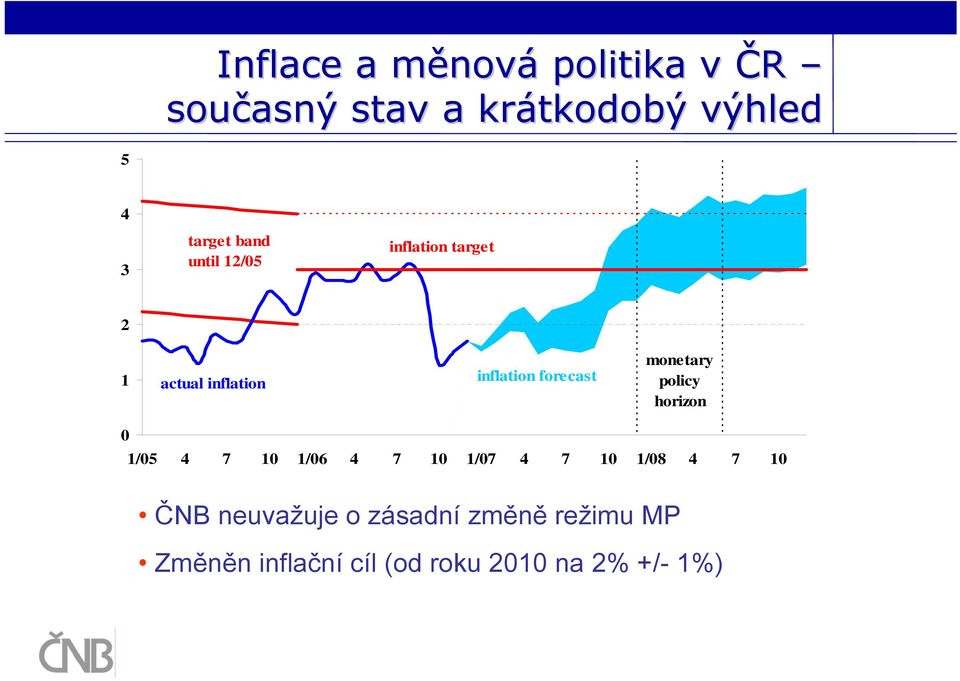 forecast monetary policy horizon 0 1/05 4 7 10 1/06 4 7 10 1/07 4 7 10 1/08 4 7