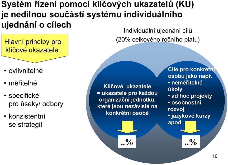 odbory konzistentní se strategií Klíčové ukazatele = ukazatele pro každou organizační jednotku, které jsou nezávislé na