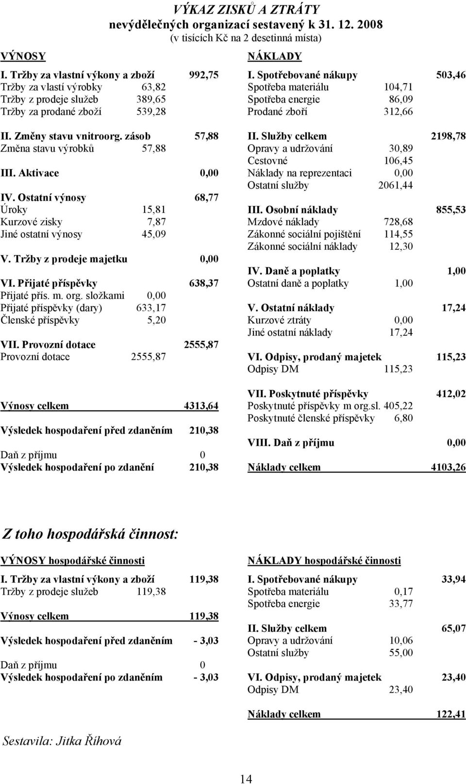 Spotřebované nákupy 503,46 Spotřeba materiálu 104,71 Spotřeba energie 86,09 Prodané zboří 312,66 II. Změny stavu vnitroorg. zásob 57,88 Změna stavu výrobků 57,88 III. Aktivace 0,00 IV.