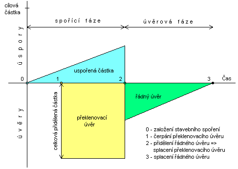Překlenovací úvěr má svá specifika není splácen postupně, ale jednorázově v okamžiku přidělení cílové částky. Po celou dobu jeho trvání klient hradí pouze úroky z něj.