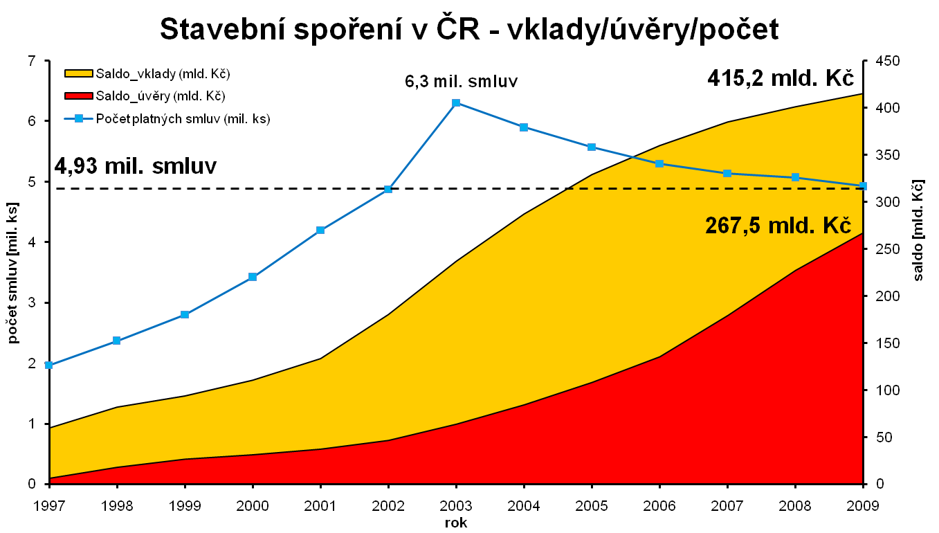 Schéma č.3 Stavební spoření vývoj v letech 1997 2009 Stavební spořen ení v ČR Vývoj v letech 1997 aža 2009 Zdroj: Mgr.