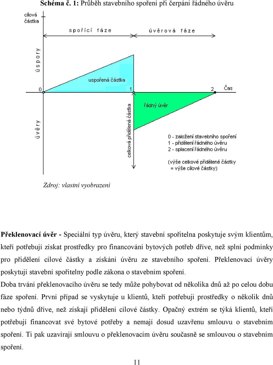 prostředky pro financování bytových potřeb dříve, než splní podmínky pro přidělení cílové částky a získání úvěru ze stavebního spoření.