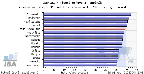 Kolorektum Incidence: 5.