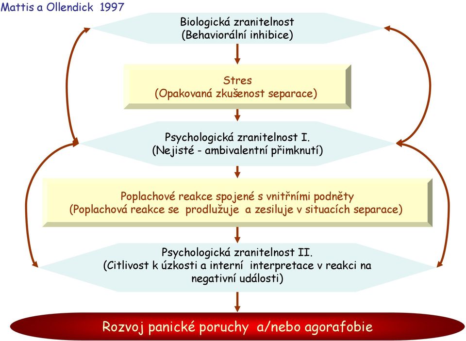 (Nejisté - ambivalentní přimknutí) Poplachové reakce spojené s vnitřními podněty (Poplachová reakce se