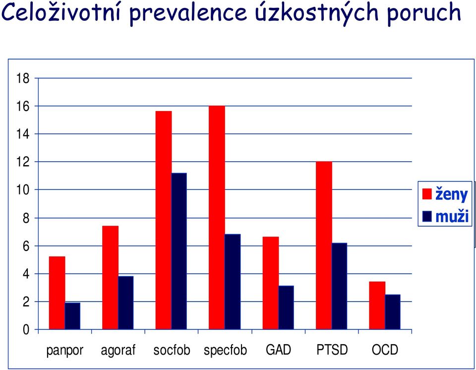 čtvrt. agoraf 2. socfob čtvrt. specfob 3. čtvrt. GAD PTSD 4.