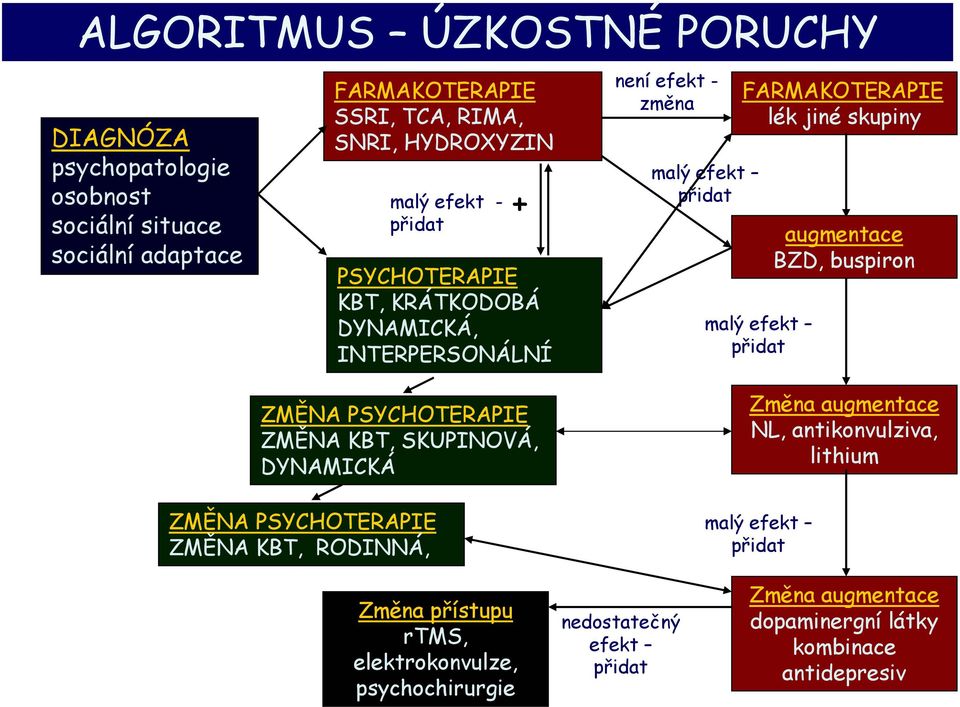 augmentace BZD, buspiron ZMĚNA PSYCHOTERAPIE ZMĚNA KBT, SKUPINOVÁ, DYNAMICKÁ Změna augmentace NL, antikonvulziva, lithium ZMĚNA PSYCHOTERAPIE ZMĚNA KBT,