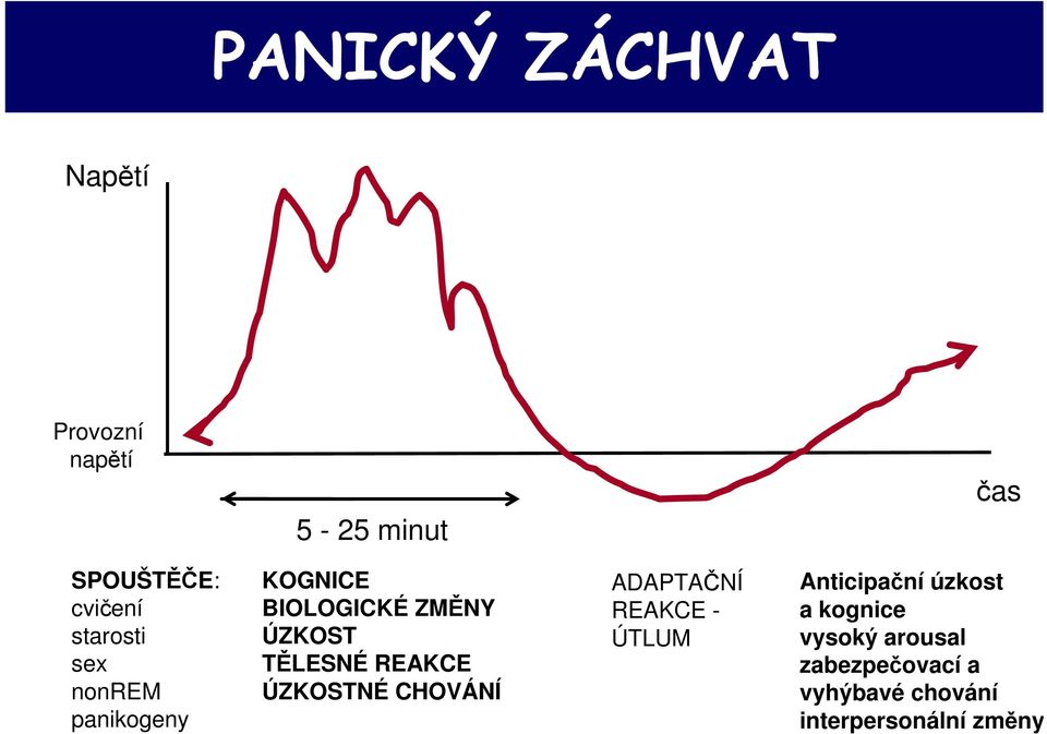 REAKCE ÚZKOSTNÉ CHOVÁNÍ ADAPTAČNÍ REAKCE - ÚTLUM Anticipační úzkost a