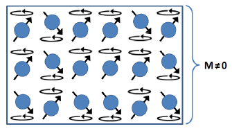 Chování látky v magnetickém poli Látka v magnetickém poli Je-li látka v magnetickém poli B 0, zorientují se magnetické momenty částic ve směru (souhlasná orientace) nebo proti směru (nesouhlasná