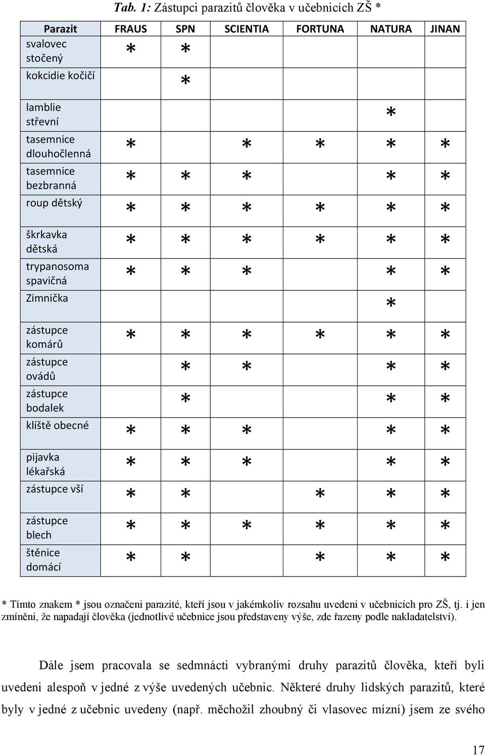 obecné * * * * * pijavka lékařská * * * * * zástupce vší * * * * * zástupce blech * * * * * * štěnice domácí * * * * * * Tímto znakem * jsou označeni parazité, kteří jsou v jakémkoliv rozsahu uvedeni