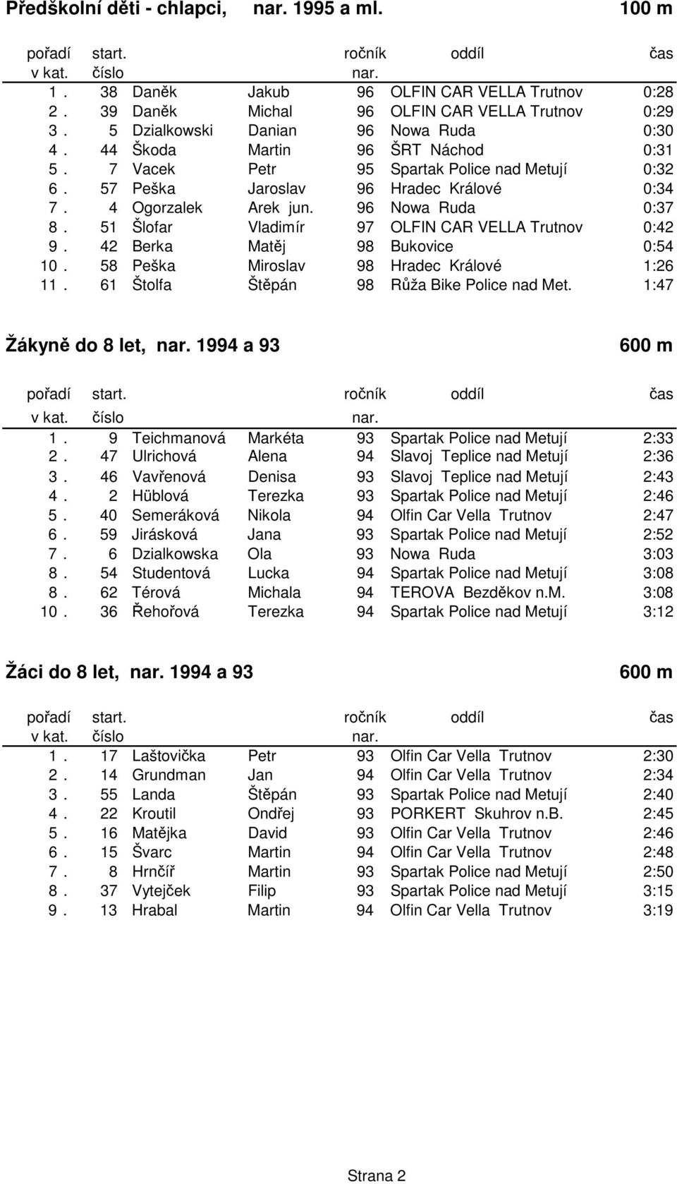 51 Šlofar Vladimír 97 OLFIN CAR VELLA Trutnov 0:42 9. 42 Berka Matj 98 Bukovice 0:54 10. 58 Peška Miroslav 98 Hradec Králové 1:26 11. 61 Štolfa Štpán 98 Rža Bike Police nad Met.