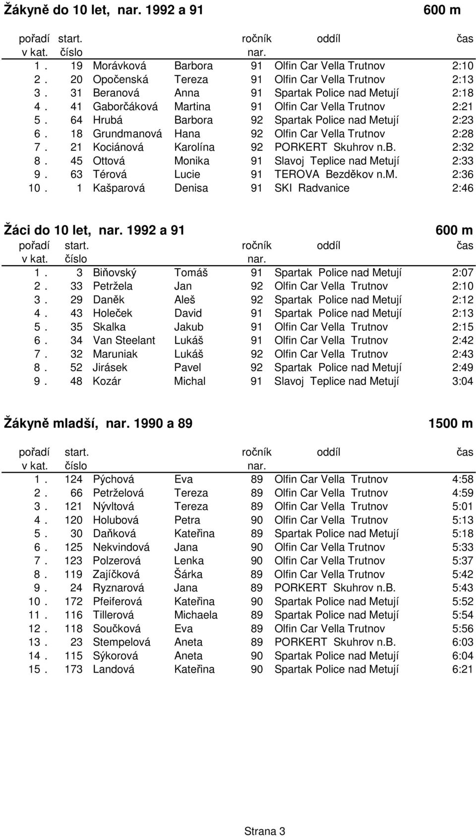 18 Grundmanová Hana 92 Olfin Car Vella Trutnov 2:28 7. 21 Kociánová Karolína 92 PORKERT Skuhrov n.b. 2:32 8. 45 Ottová Monika 91 Slavoj Teplice nad Metují 2:33 9. 63 Térová Lucie 91 TEROVA Bezdkov n.