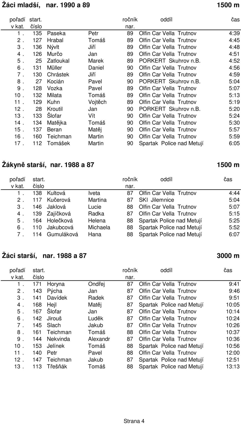 130 Chrástek Jií 89 Olfin Car Vella Trutnov 4:59 8. 27 Kocián Pavel 90 PORKERT Skuhrov n.b. 5:04 9. 128 Vozka Pavel 89 Olfin Car Vella Trutnov 5:07 10.