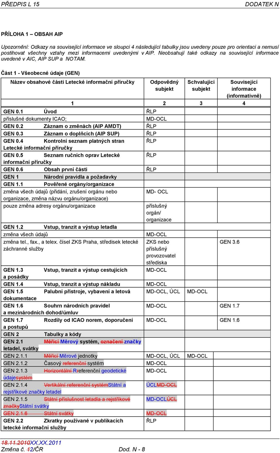 12/ČR Dod. N - 8 Odpovědný Související informace (informativně) 1 2 3 4 GEN 0.1 Úvod ŘLP příslušné dokumenty ICAO; GEN 0.2 Záznam o změnách (AIP AMDT) ŘLP GEN 0.