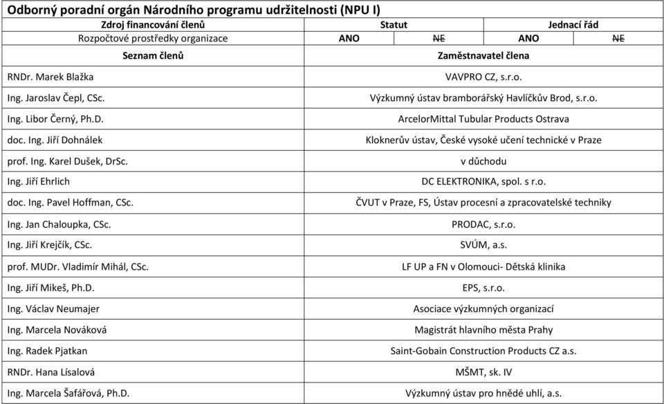 Marcela Nováková Ing. Radek Pjatkan RNDr. Hana Lísalová Ing. Marcela Šafářová, Ph.D. VAVPRO CZ, s.r.o. Výzkumný ústav bramborářský Havlíčkův Brod, s.r.o. ArcelorMittal Tubular Products Ostrava Kloknerův ústav, České vysoké učení technické v Praze v důchodu DC ELEKTRONIKA, spol.