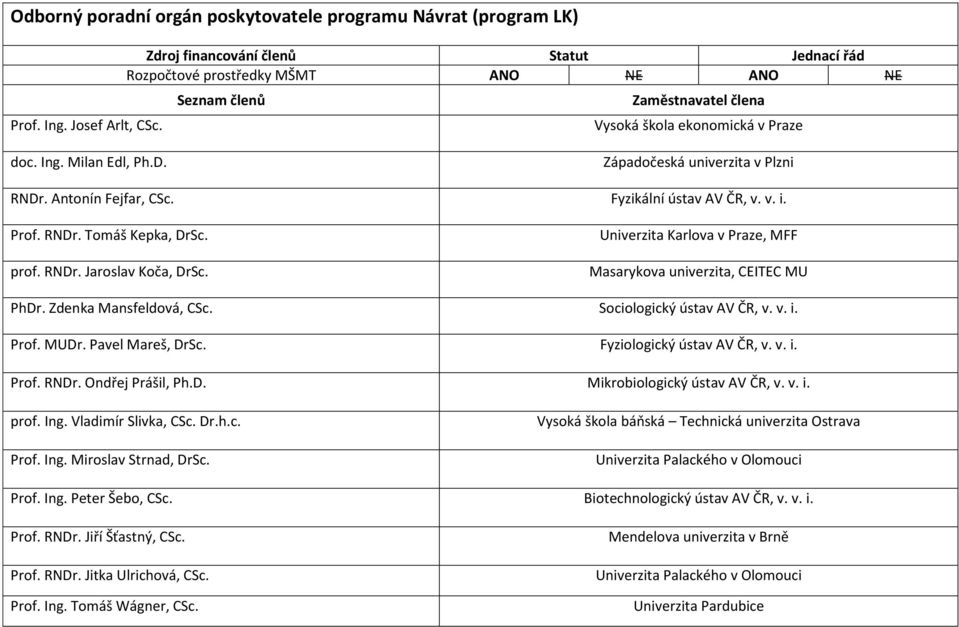 Univerzita Karlova v Praze, MFF Masarykova univerzita, CEITEC MU PhDr. Zdenka Mansfeldová, CSc. Sociologický ústav AV ČR, v. v. i. Prof. MUDr. Pavel Mareš, DrSc. Fyziologický ústav AV ČR, v. v. i. Prof. RNDr.