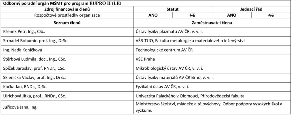 v. i. Sklenička Václav, prof. Ing., DrSc. Ústav fyziky materiálů AV ČR Brno, v. v. i. Kočka Jan, RNDr., DrSc. Fyzikální ústav AV ČR, v. v. i. Ulrichová Jitka, prof., RNDr., CSc.