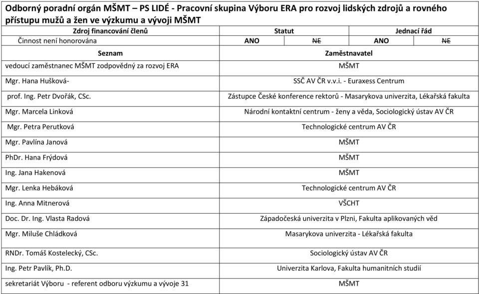 Jana Hakenová Mgr. Lenka Hebáková Ing. Anna Mitnerová Doc. Dr. Ing. Vlasta Radová Mgr. Miluše Chládková RNDr. Tomáš Kostelecký, CSc. Ing. Petr Pavlík, Ph.D. sekretariát Výboru - referent odboru výzkumu a vývoje 31 SSČ AV ČR v.