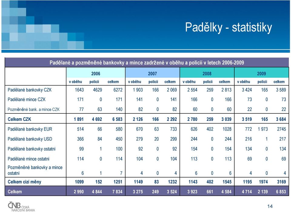 a mince CZK 77 63 14 82 82 6 6 22 22 Celkem CZK 1 891 4 692 6 583 2 126 166 2 292 2 78 259 3 39 3 519 165 3 684 Padělané bankovky EUR 514 66 58 67 63 733 626 42 128 772 1 973 2745 Padělané bankovky