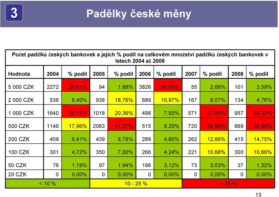 25,71% 1018 20,36% 498 7,93% 571 27,60% 957 34,02% 500 CZK 1146 17,96% 2063 41,27% 515 8,20% 720 34,80% 869 30,89% 200 CZK 409 6,41% 439 8,78% 289 4,60% 262 12,66% 415 14,75%