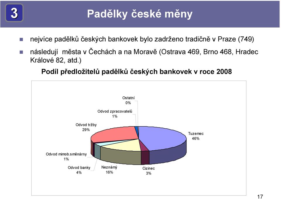 atd.) Podíl předložitelů padělků českých bankovek v roce 2008 Ostatní 0% Odvod