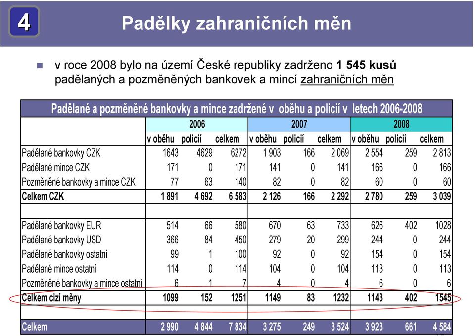 mince CZK 171 0 171 141 0 141 166 0 166 Pozměněné bankovky a mince CZK 77 63 140 82 0 82 60 0 60 Celkem CZK 1 891 4 692 6 583 2 126 166 2 292 2 780 259 3 039 Padělané bankovky EUR 514 66 580 670 63