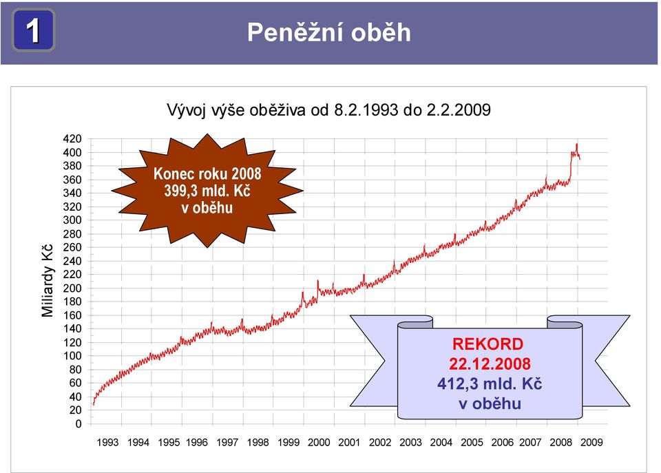 2.2009 Miliardy Kč 420 400 380 360 340 320 300 280 260 240 220 200 180 160 140