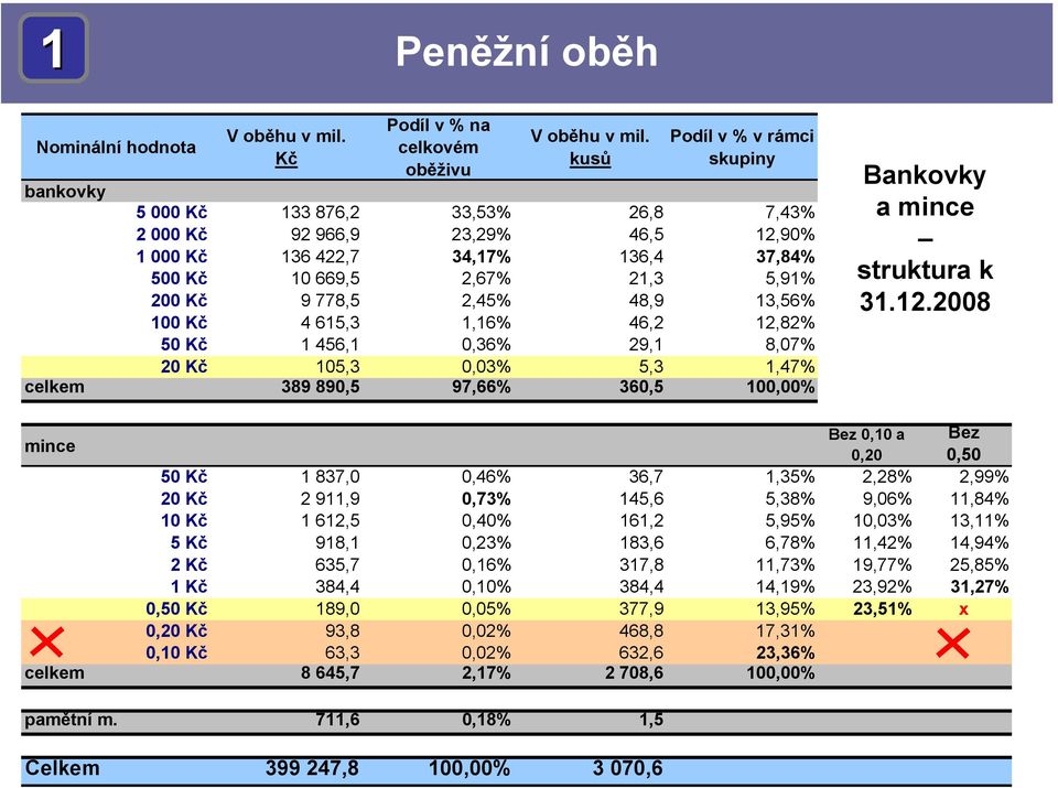 778,5 2,45% 48,9 13,56% 100 Kč 4 615,3 1,16% 46,2 12,