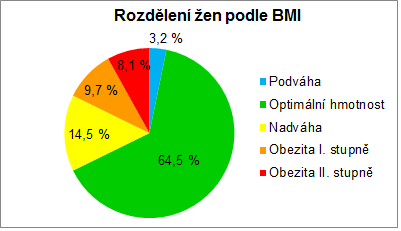 7 VÝSLEDKY 7.1 Charakteristika souboru Zkoumaný soubor tvořilo 62 žen ve věku 21 45 let. Průměrný BMI souboru byl 24,4 ± 5,4 kg/m 2 (Tab 5).