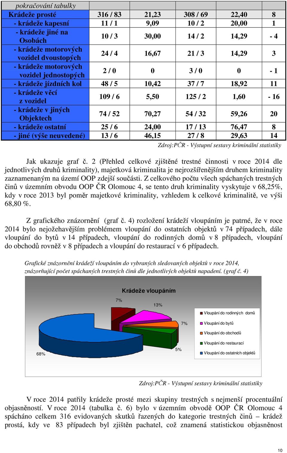 1,60-16 - krádeže v jiných Objektech 74 / 52 70,27 54 / 32 59,26 20 - krádeže ostatní 25 / 6 24,00 17 / 13 76,47 8 - jiné (výše neuvedené) 13 / 6 46,15 27 / 8 29,63 14 Zdroj:PČR - Výstupní sestavy