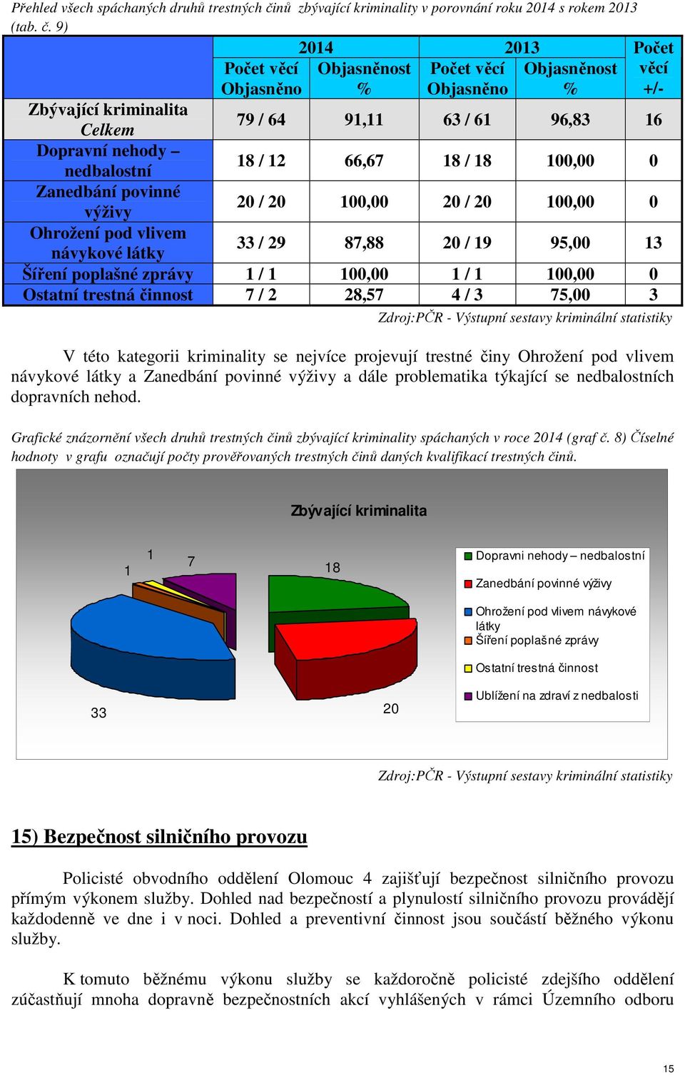 9) Počet věcí Objasněno 2014 2013 Objasněnost Počet věcí % Objasněno Objasněnost % Zbývající kriminalita Celkem 79 / 64 91,11 63 / 61 96,83 16 Dopravní nehody nedbalostní 18 / 12 66,67 18 / 18 100,00