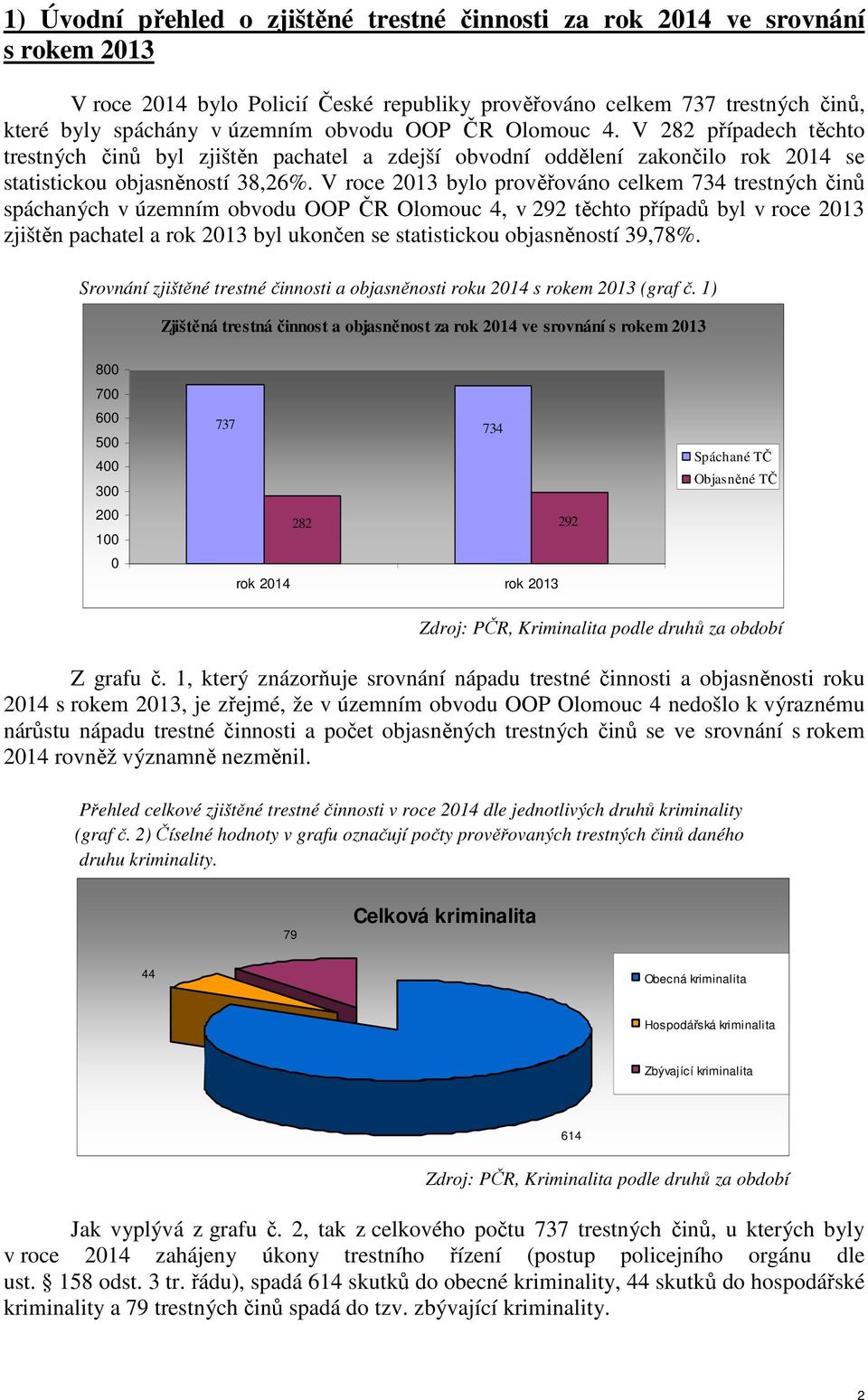 V roce 2013 bylo prověřováno celkem 734 trestných činů spáchaných v územním obvodu OOP ČR Olomouc 4, v 292 těchto případů byl v roce 2013 zjištěn pachatel a rok 2013 byl ukončen se statistickou