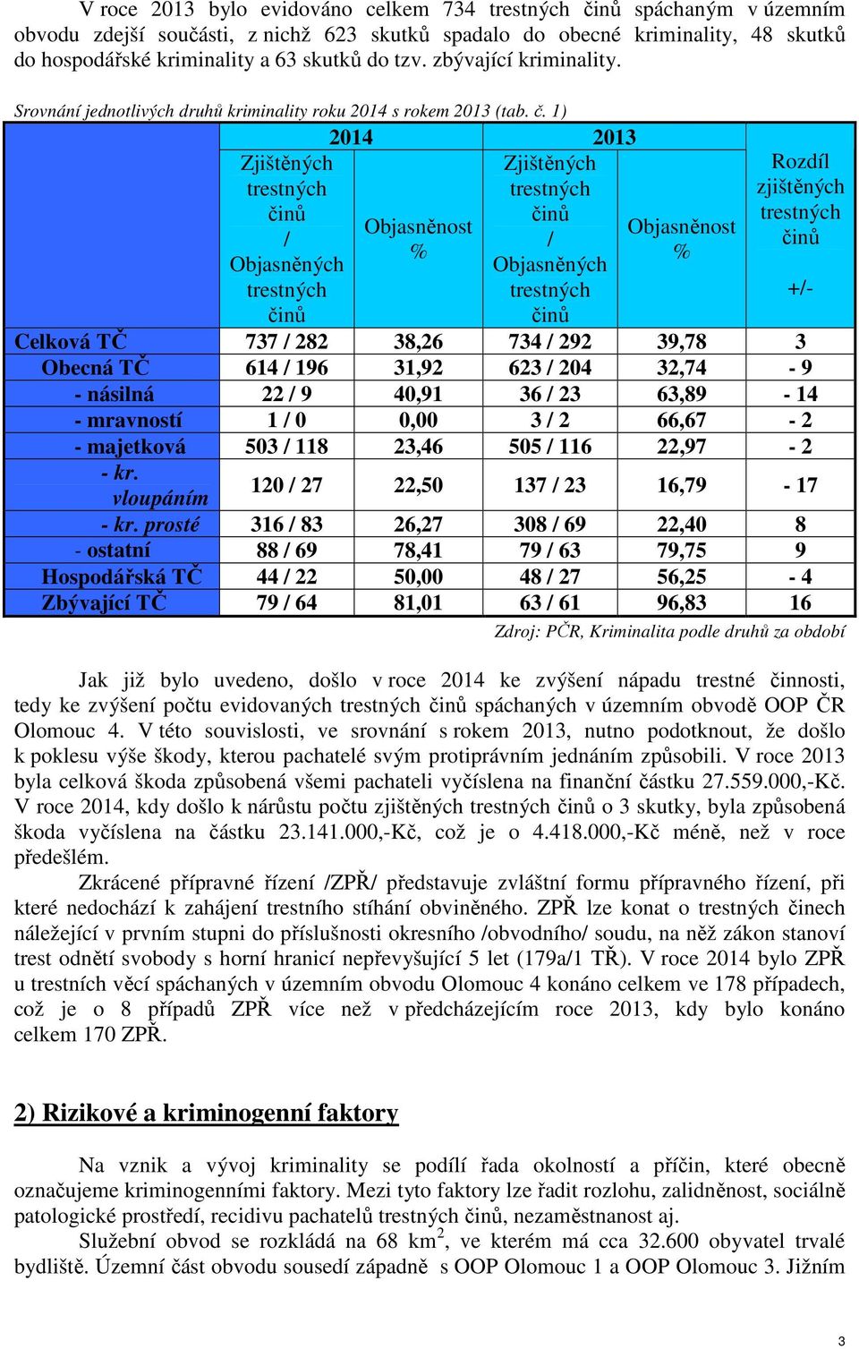 1) Zjištěných trestných činů / Objasněných trestných činů 2014 2013 Zjištěných trestných činů Objasněnost / % Objasněných trestných činů Objasněnost % Rozdíl zjištěných trestných činů Celková TČ 737