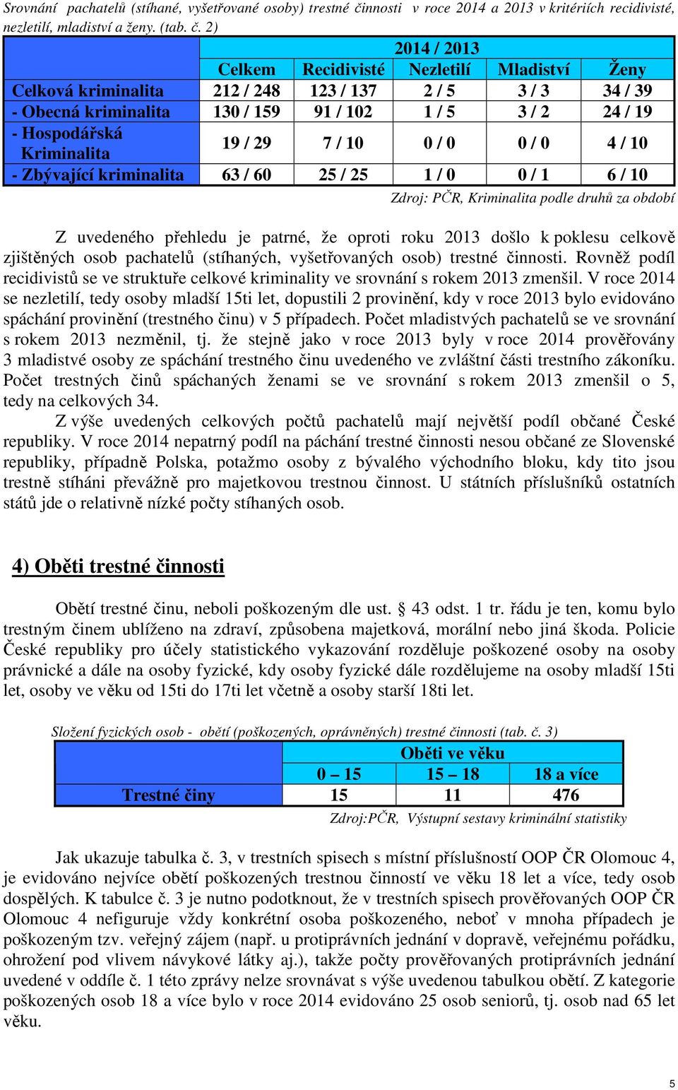 2) 2014 / 2013 Celkem Recidivisté Nezletilí Mladiství Ženy Celková kriminalita 212 / 248 123 / 137 2 / 5 3 / 3 34 / 39 - Obecná kriminalita 130 / 159 91 / 102 1 / 5 3 / 2 24 / 19 - Hospodářská