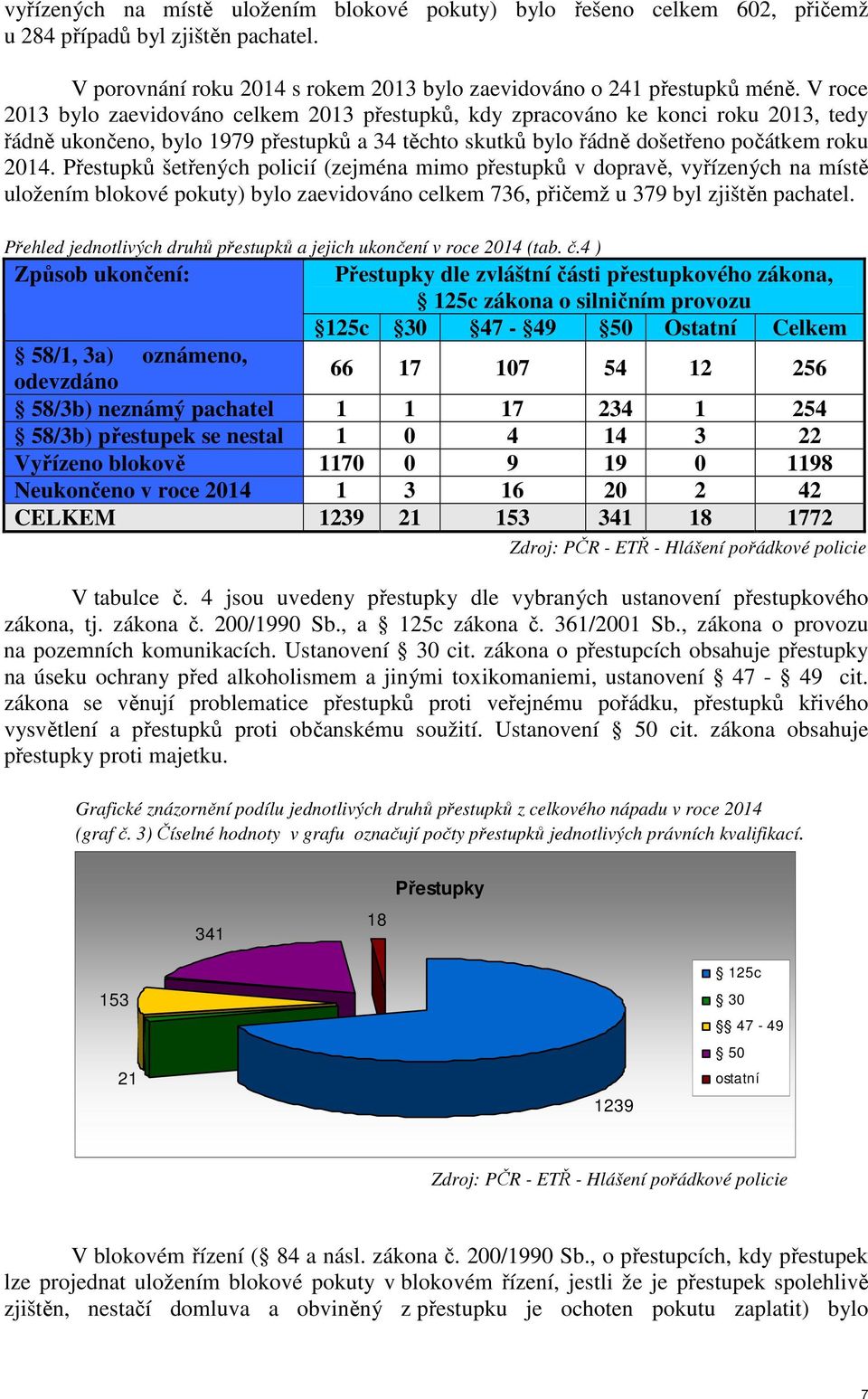 Přestupků šetřených policií (zejména mimo přestupků v dopravě, vyřízených na místě uložením blokové pokuty) bylo zaevidováno celkem 736, přičemž u 379 byl zjištěn pachatel.