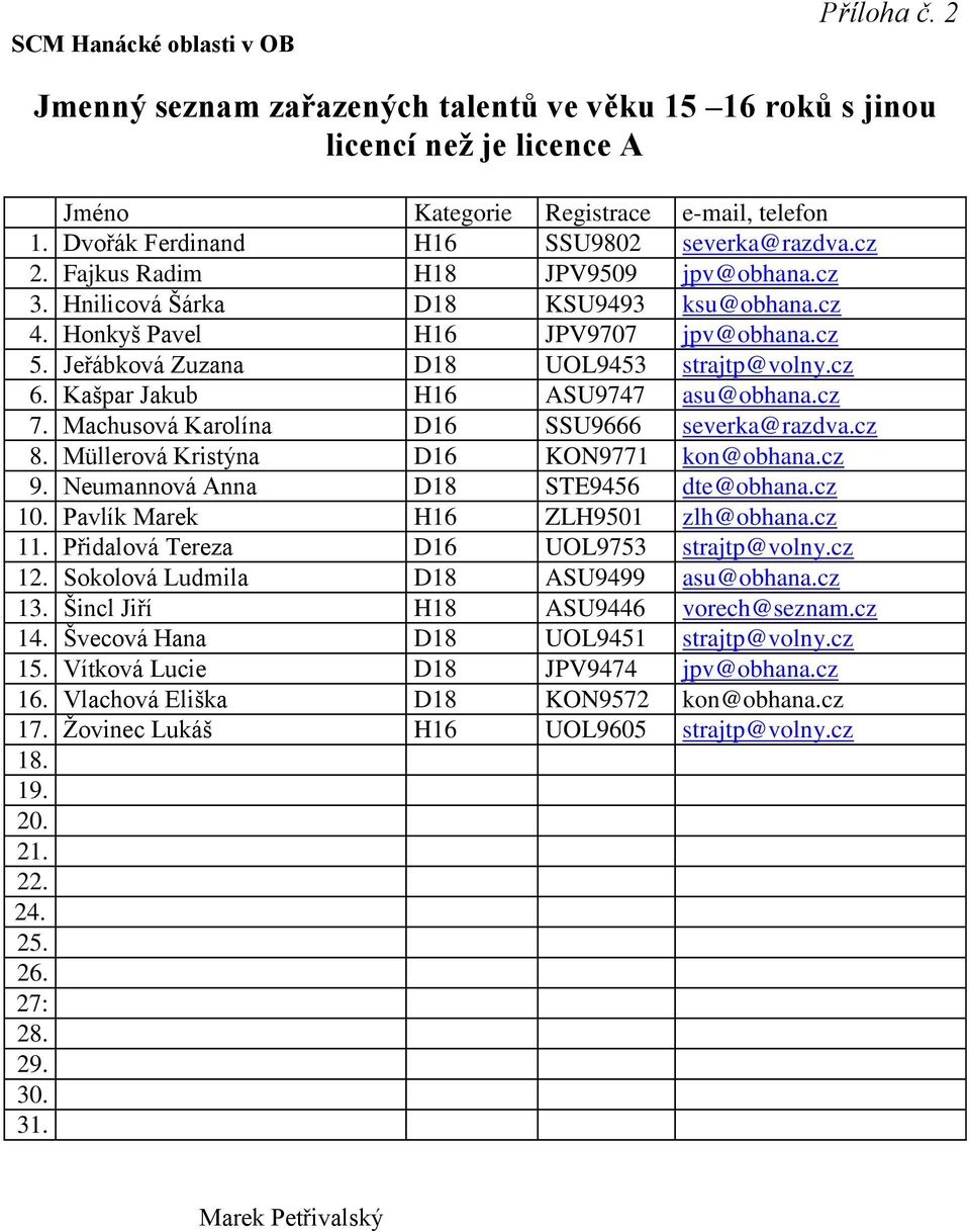 Jeřábková Zuzana D18 UOL9453 strajtp@volny.cz 6. Kašpar Jakub H16 ASU9747 asu@obhana.cz 7. Machusová Karolína D16 SSU9666 severka@razdva.cz 8. Müllerová Kristýna D16 KON9771 kon@obhana.cz 9.