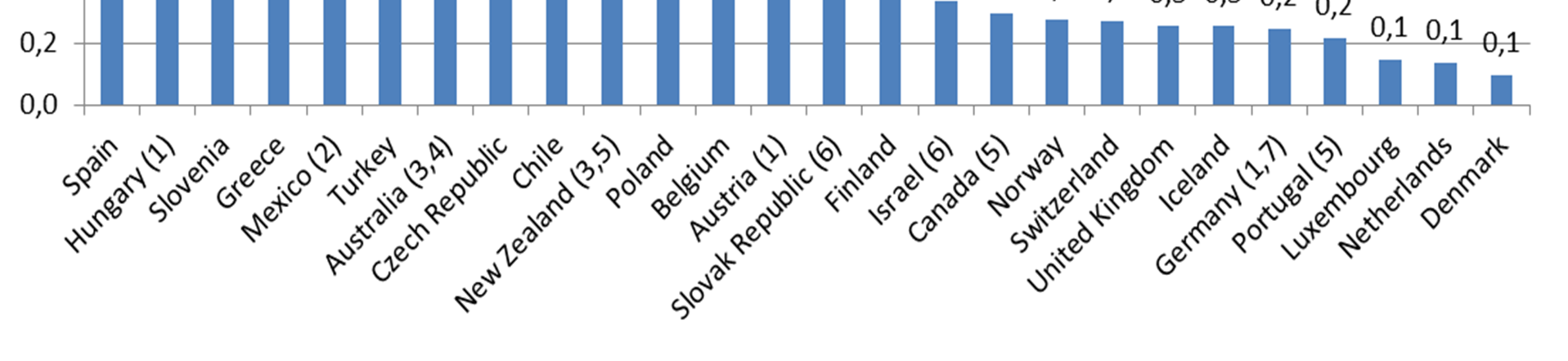 Provozní náklady soukromých penzí ve vybraných zemích OECD vroce 2011 (% z aktiv)