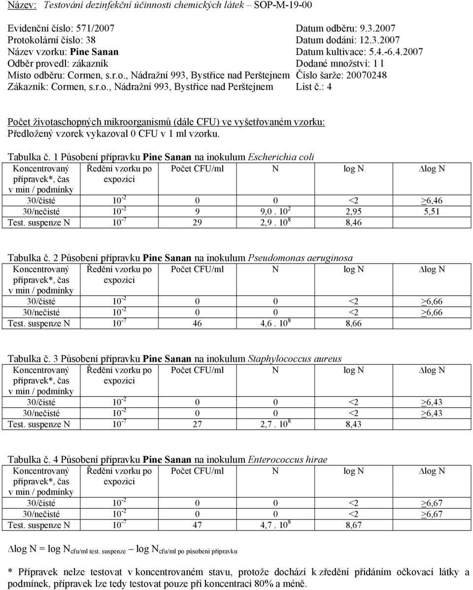 2 Působení přípravku Pine Sanan na inokulum Pseudomonas aeruginosa 30/čisté 10-2 0 0 <2 >6,66 30/nečisté 10-2 0 0 <2 >6,66 Test. suspenze N 10-7 46 4,6. 10 8 8,66 Tabulka č.